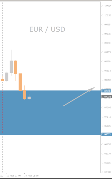 EUR/USD Chart