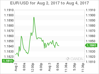 EUR/USD Chart for Aug 2, 2017- Aug 4, 2017