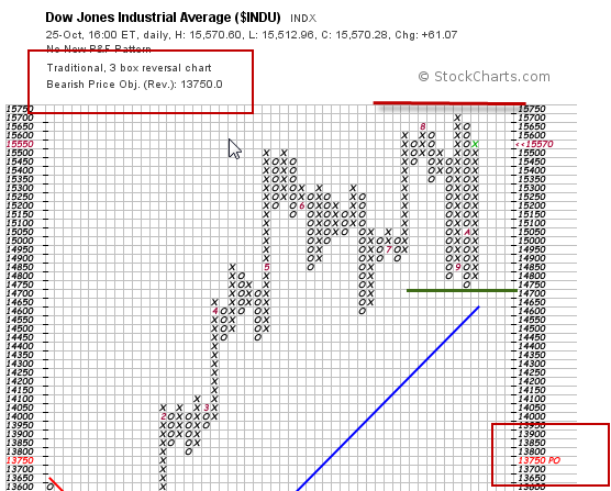 Dow Jones Industrial Index Daily