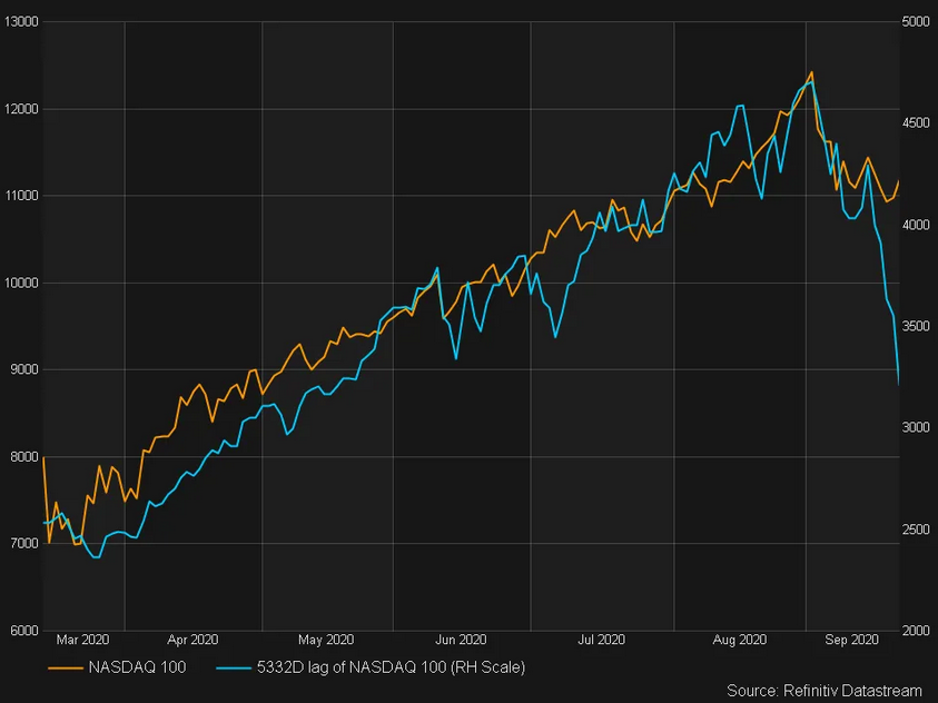 Nasdaq 100 Graph