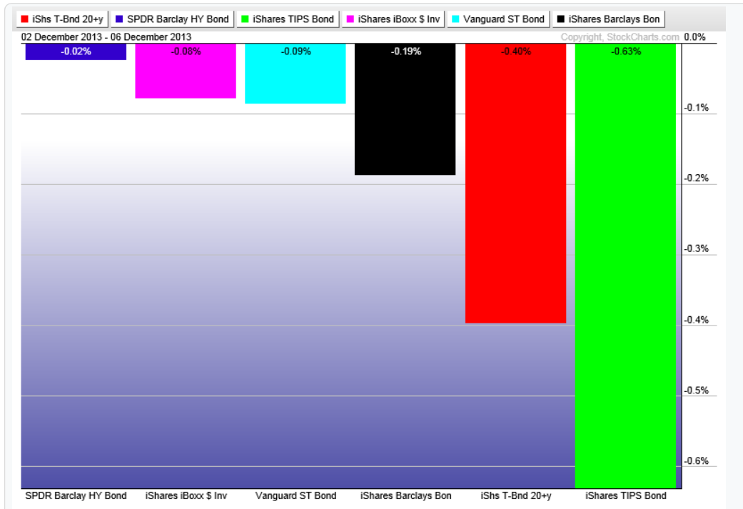 Bonds Weekly