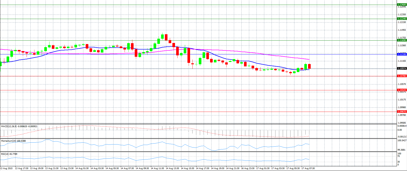 EUR/USD Daily Chart