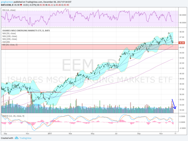 EEM Daily Chart