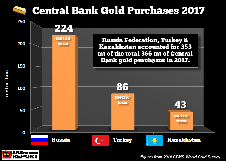 Central Bank Gold Purchases 2017