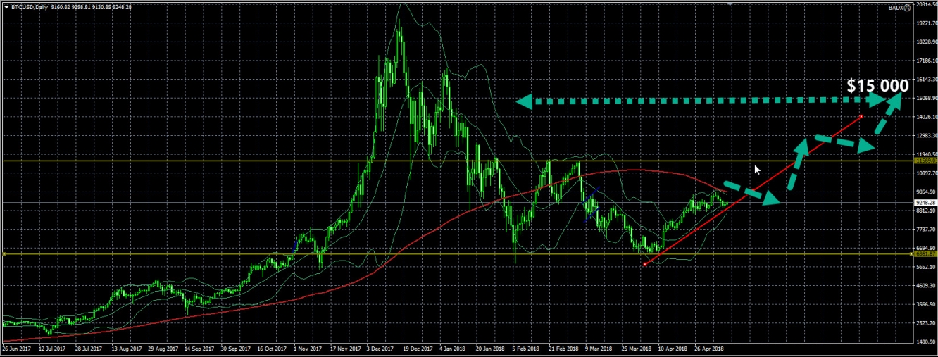 Bitcoin Chart