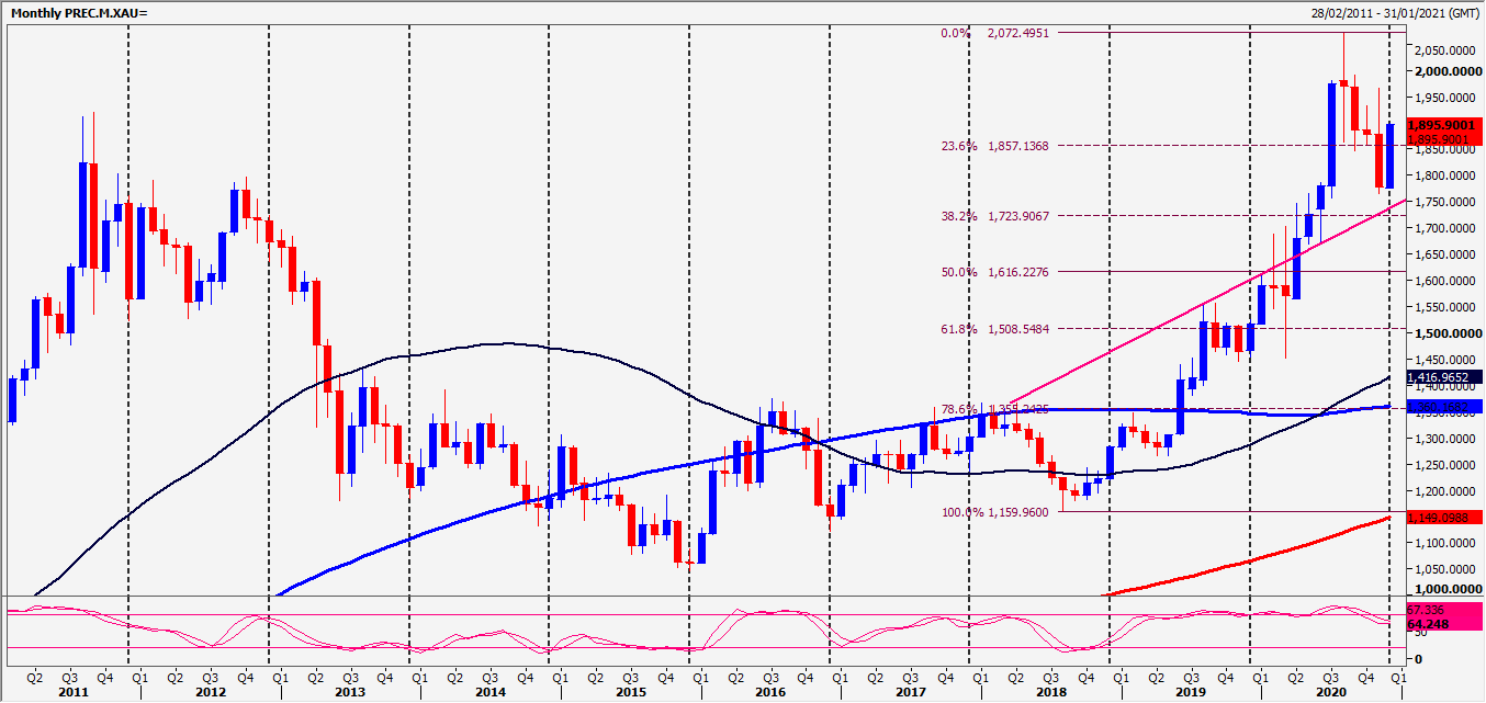 XAU Chart