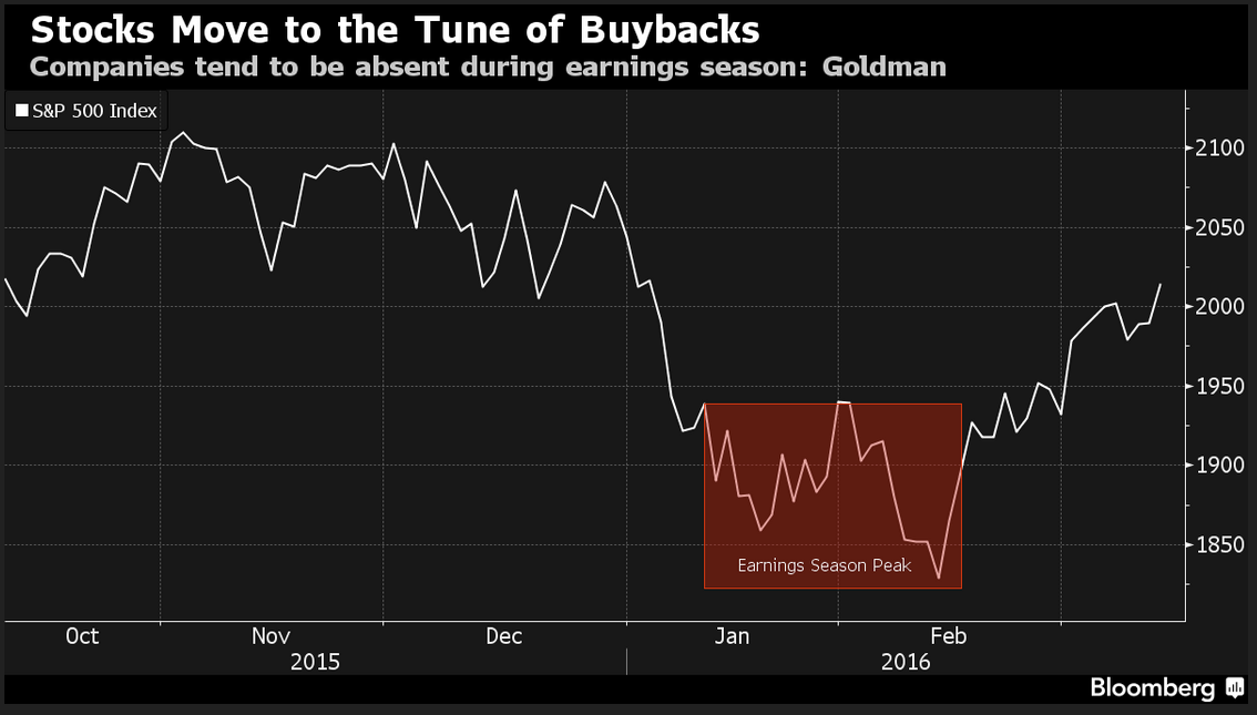 Stocks Move To The Tune of Buybacks