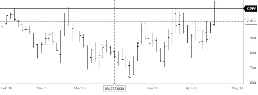 Nat Gas Chart