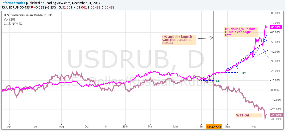 USD/RUB Daily vs Oil Price