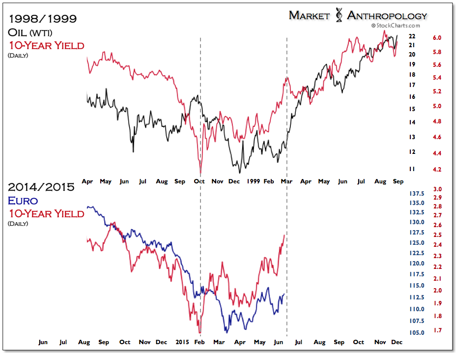 Yields, Oil And The Euro