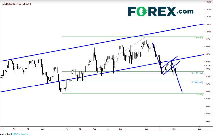 Daily USD