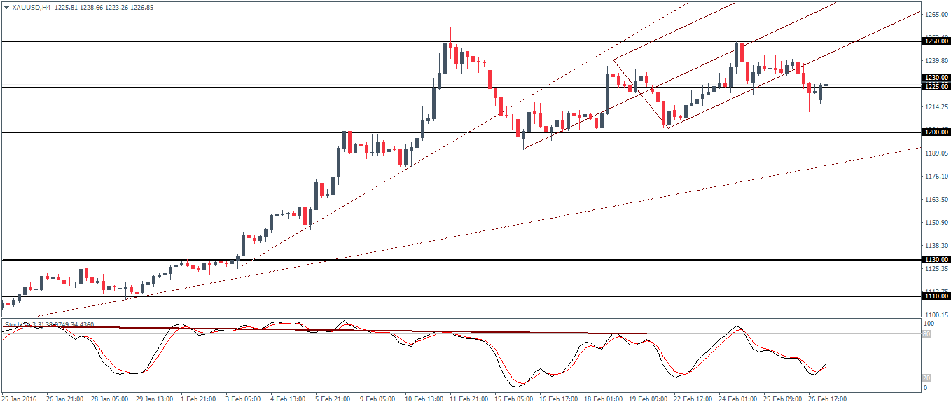 XAU/USD Chart