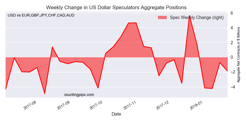 Weekly Change In US Dollar Speculators Aggregate Positions