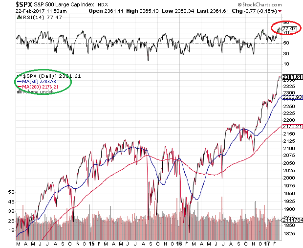 S&P 500: RSI Shows High Overbought Readings
