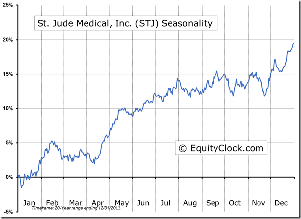 STJ Seasonality Chart