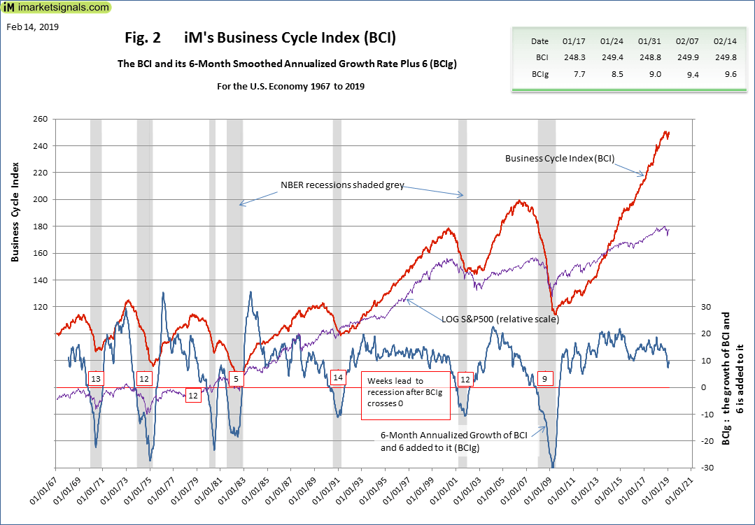 iM,s Business Cycle Index