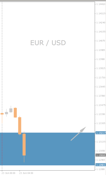 EUR/USD Chart