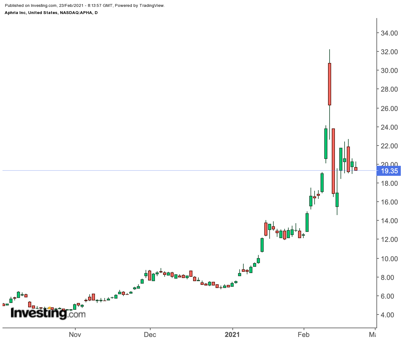 Aphria nasdaq on sale