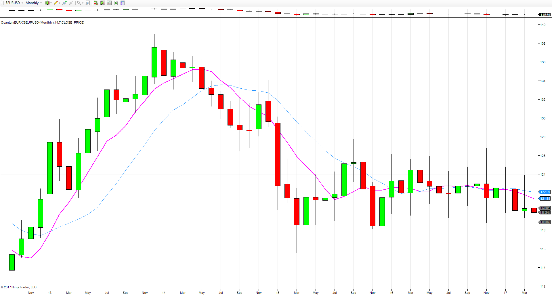 EURUSD Daily