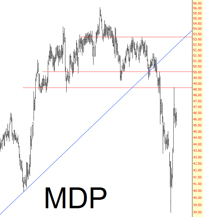 MDP Chart