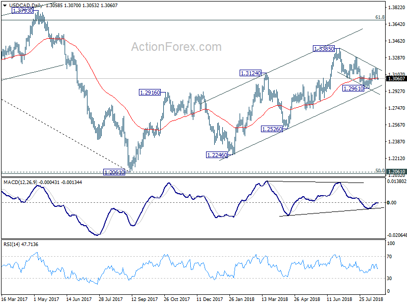 USD/CAD Daily Chart