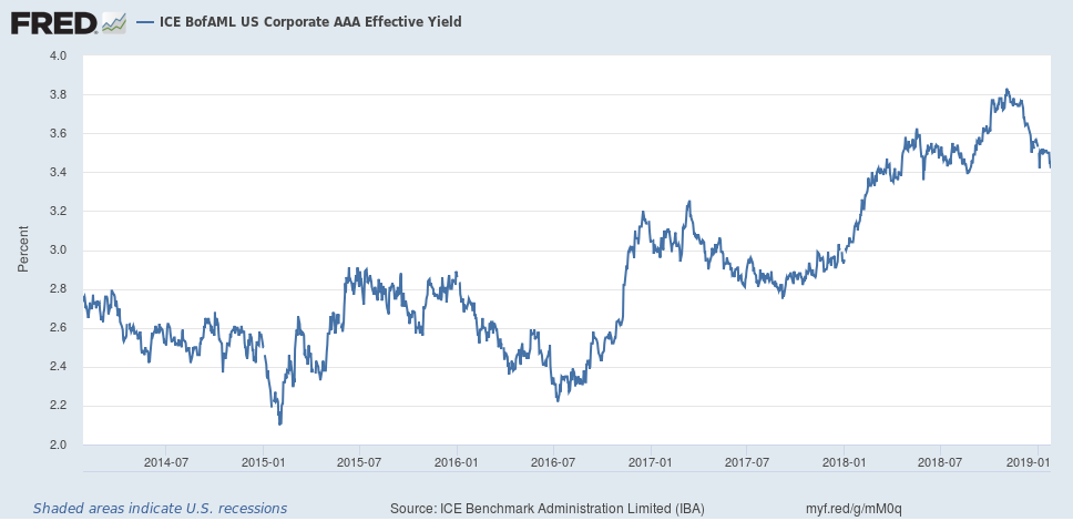 ICE BofAML US Corp AAA Effective Yield