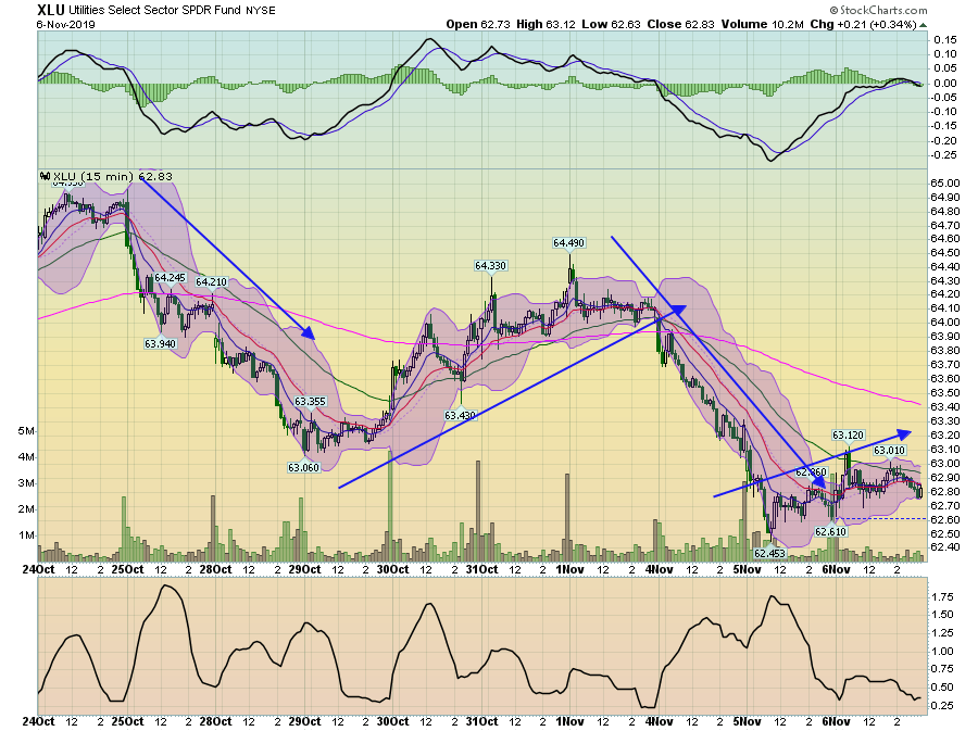 XLU 15 Min Chart