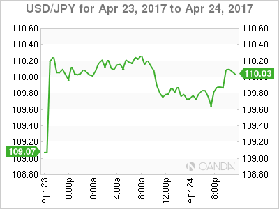 USD/JPY Apr 23 - 24 Chart