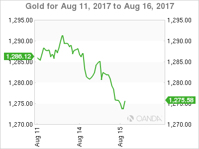 Gold Chart: August 11-16