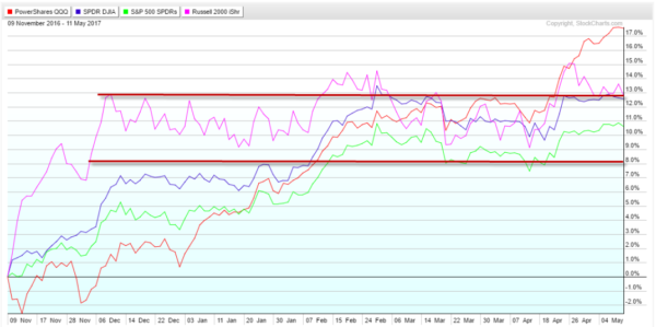 Index ETFs Since The U.S. Eletion