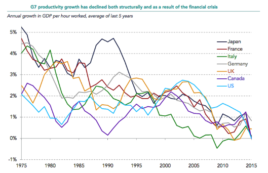 G7 Productivity 1975-2015