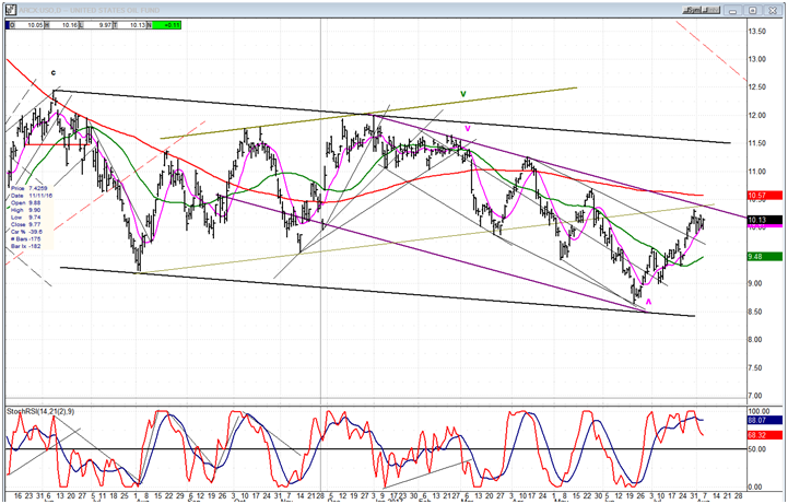 USO (United States Oil Fund)