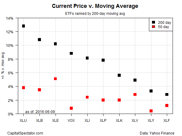 Current Price V Moving Average