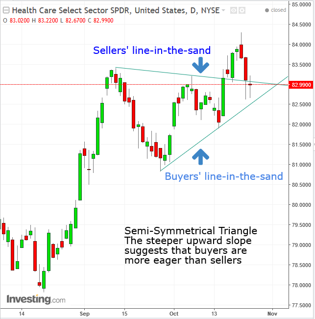 Health Care Select Sector SPDR Daily Chart