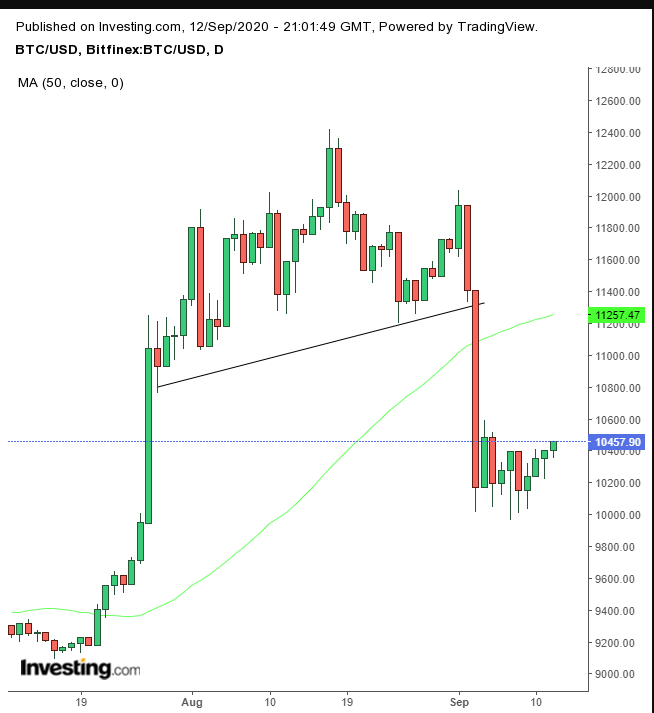 BTC/USD Daily