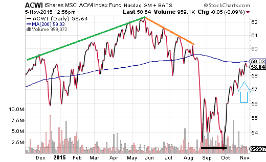 iShares MSCI All-World Index