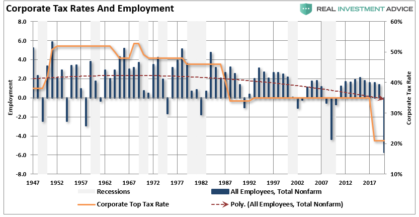 Corporate Tax And Employment