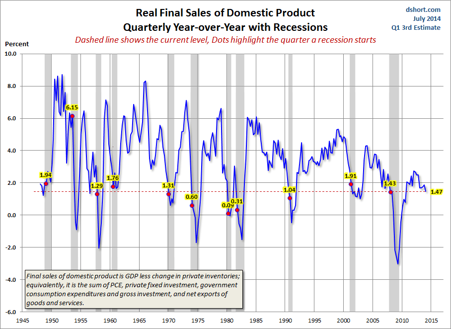 Real Final Sales-YoY
