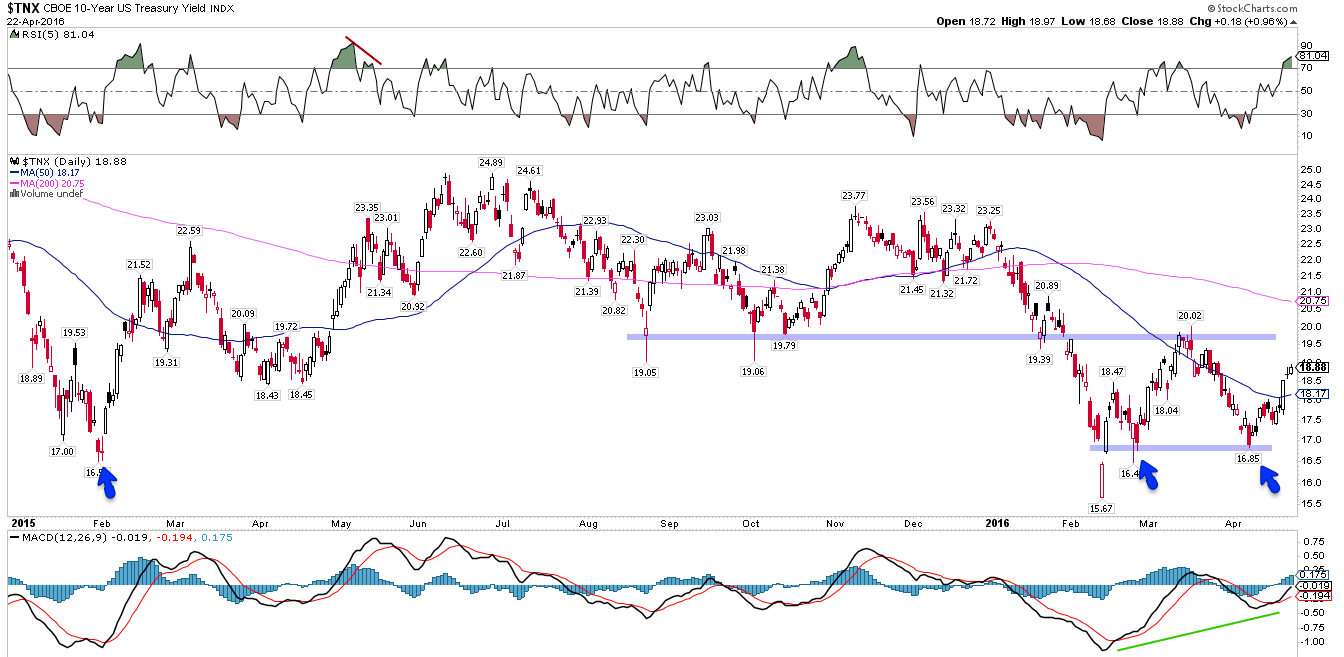 TNX Daily 2015-2016 YTD