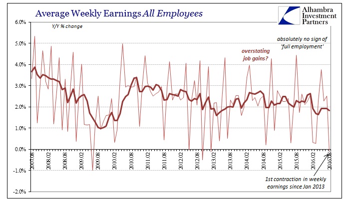 Avg Weekly Earnings All Employees