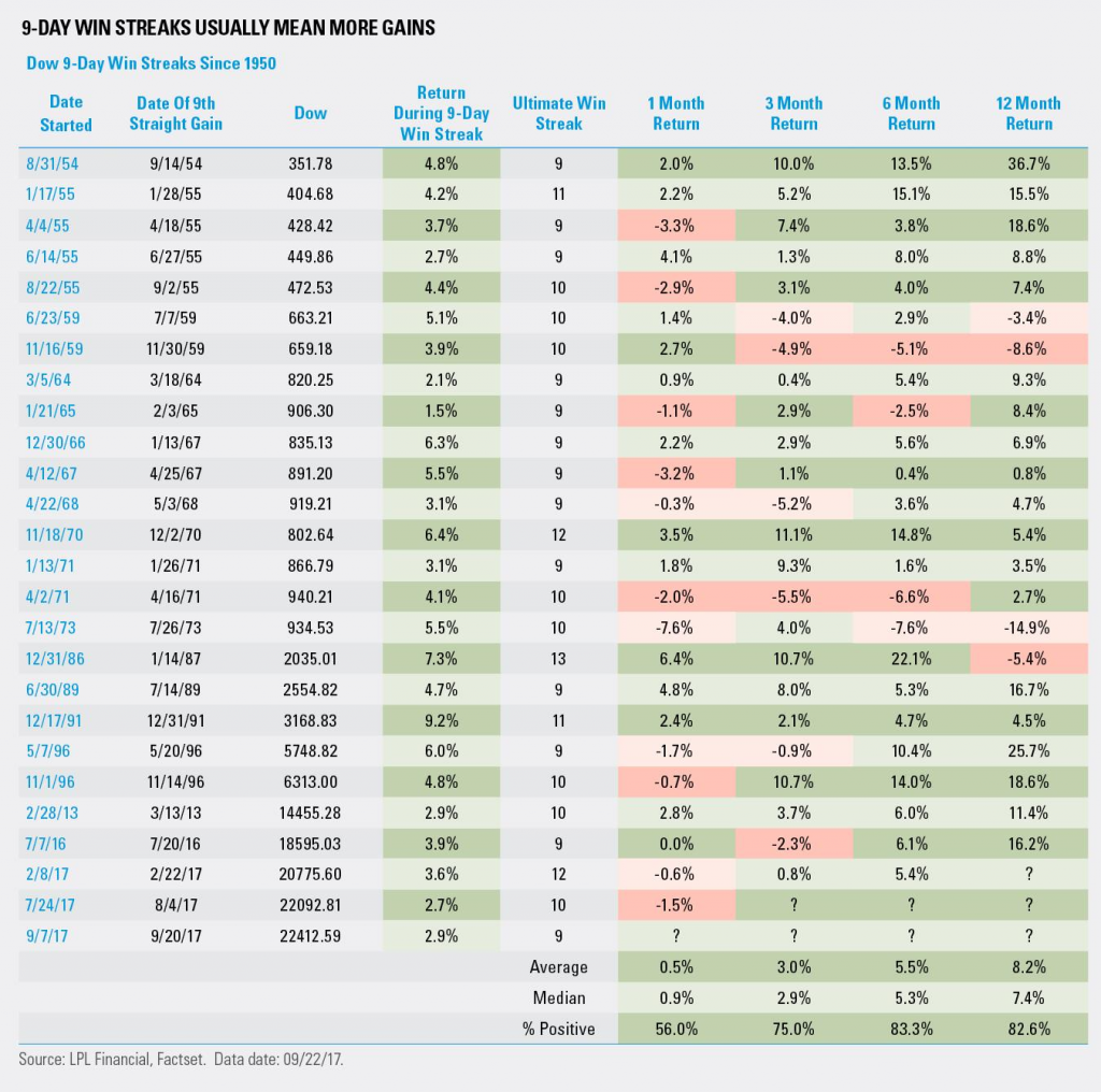 9 Day Win Streaks Usually Mean More Gains