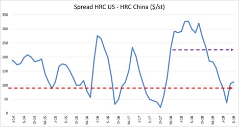 Spread HRC US - HRC China