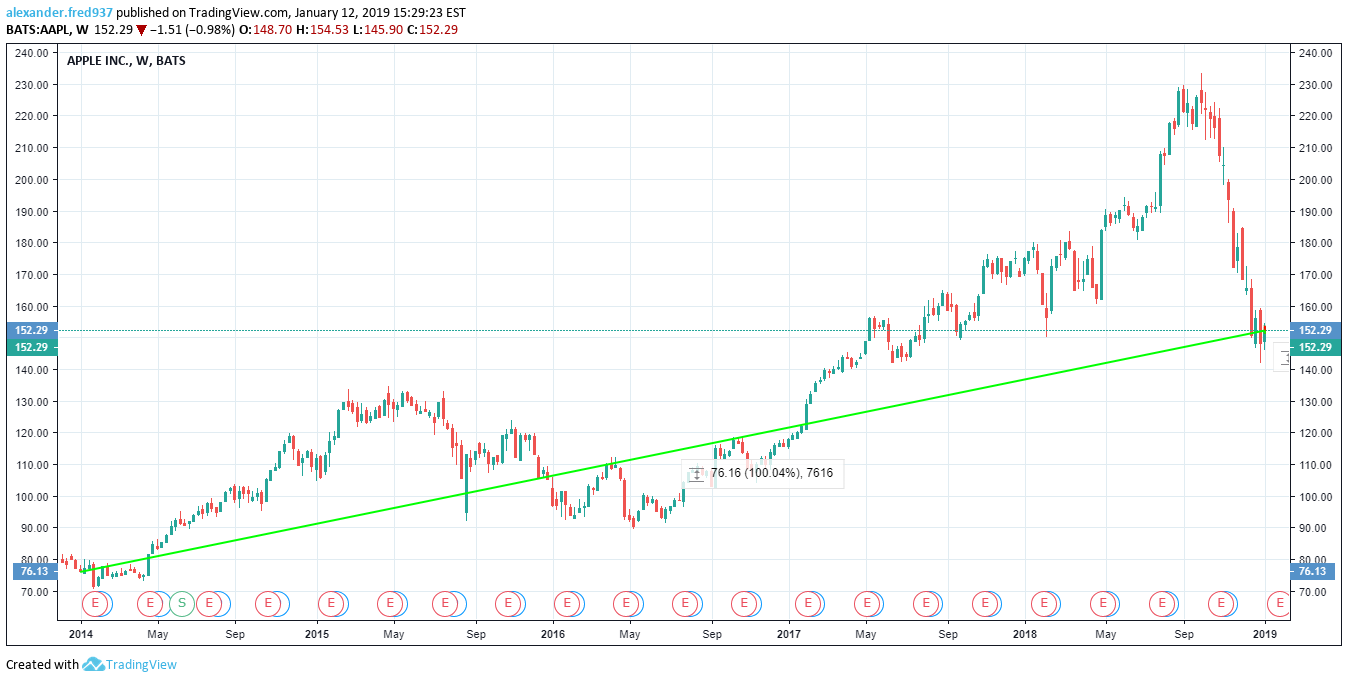 APPL 5 YR Chart