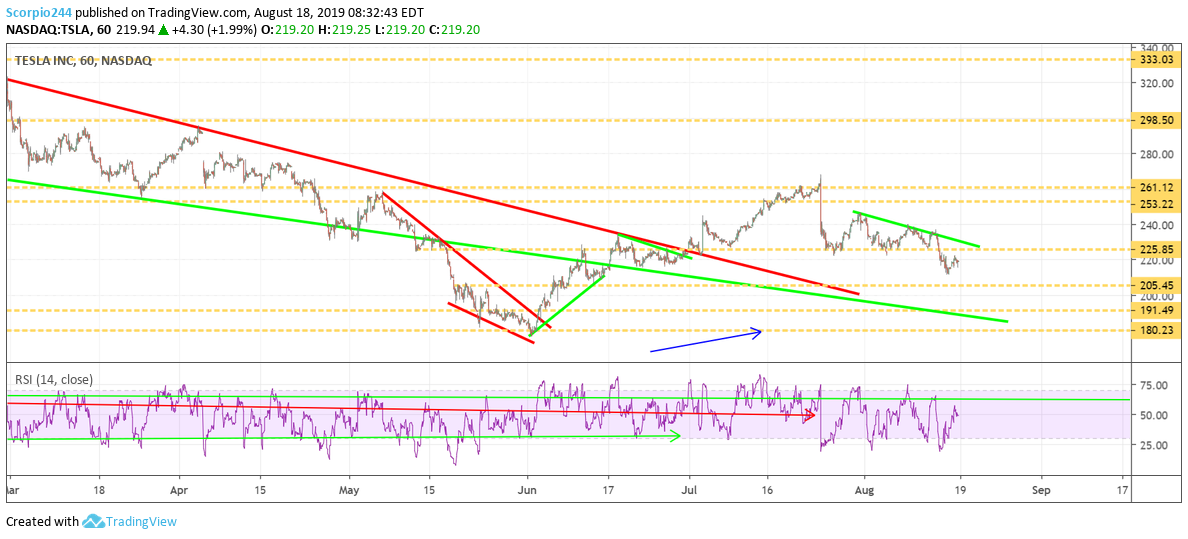 Tesla Inc Chart