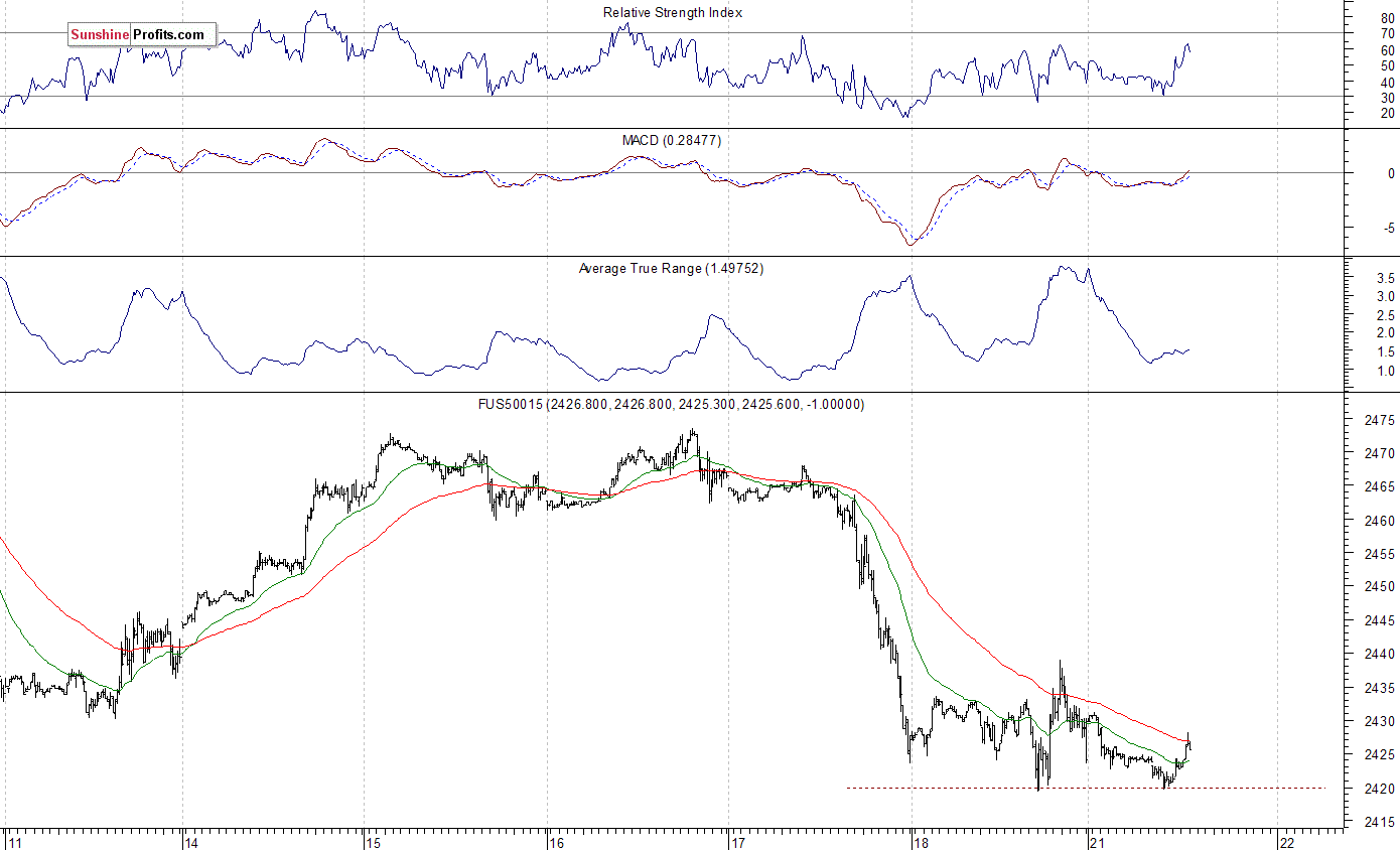 FUS50015 Chart