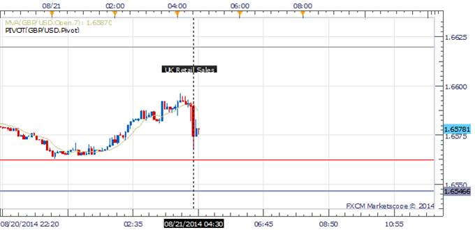 GBP/USD 5 Min Chart