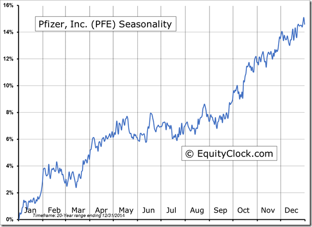PFE Seasonality Chart