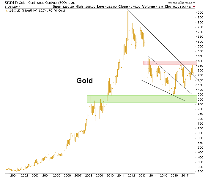 Gold Monthly 2001-2017