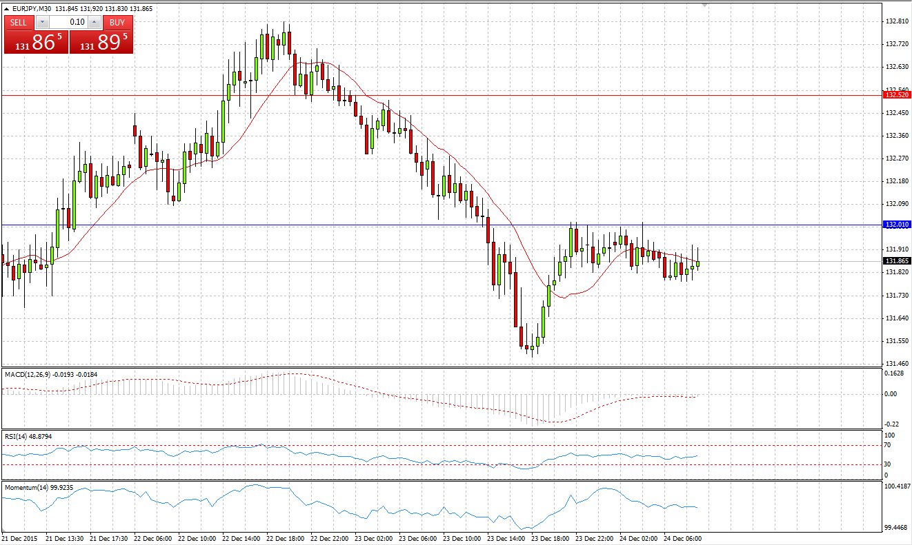 EUR/JPY Chart