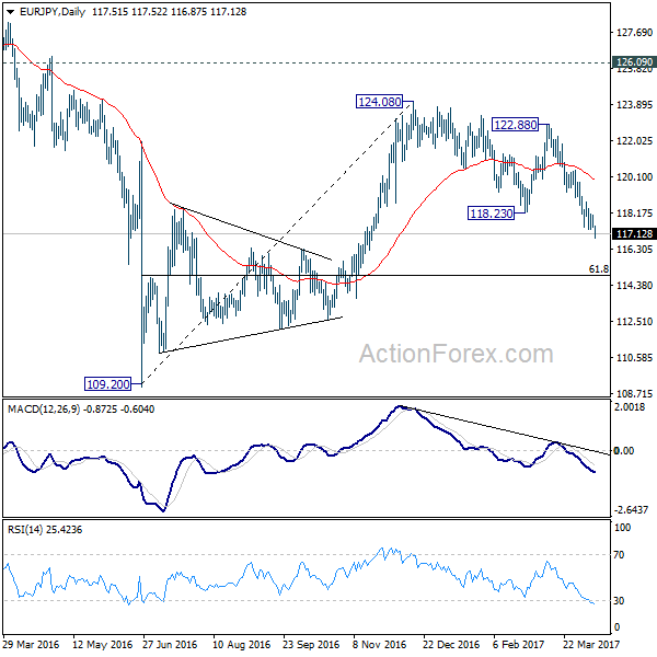 EUR/JPY Daily Chart